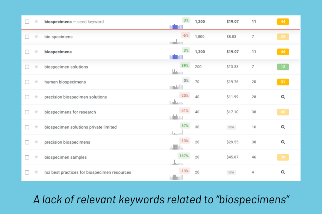 Screenshot of relevant keywords related to “biospecimens”